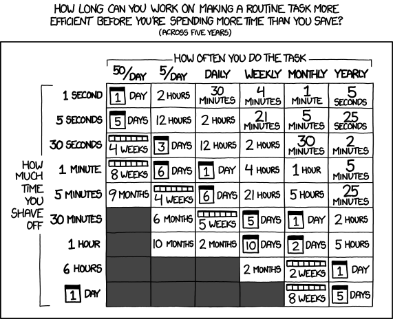 A grid titled 'How long can you work on making a routine task more efficient before you're spending more time than you save? (Across five years)'. Columns show task frequency from 50 per day to yearly. Rows show time saved per run from 1 second to 1 day. Cells show how long you can spend automating, ranging from seconds to months.